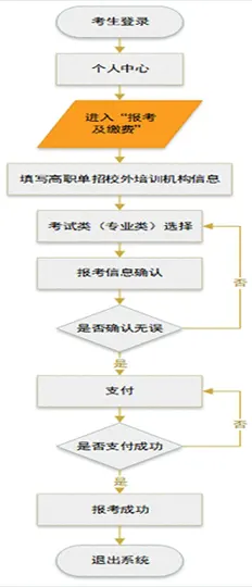 2026年河北省高职单招网上报考公告