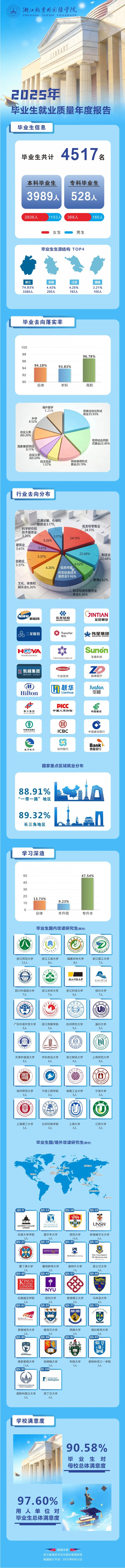浙江越秀外国语学院2025年毕业生就业质量年度报告