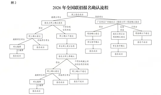 2026年全国联招3月1日起报名