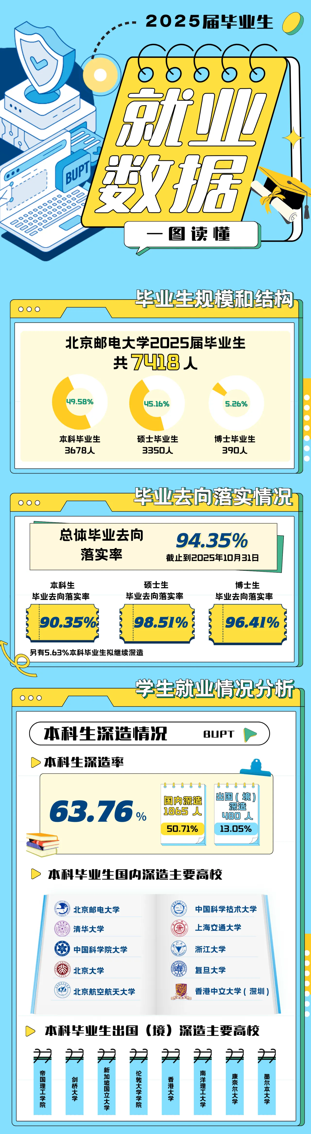 北京邮电大学2025届毕业生就业质量报告