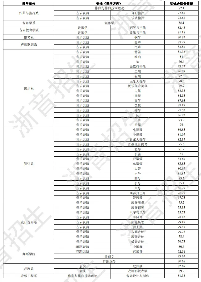 浙江音乐学院2026年本科招生专业校考初试合格分数线