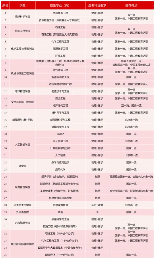 中国石油大学（北京）2026年本科招生专业（类）及选考科目要求