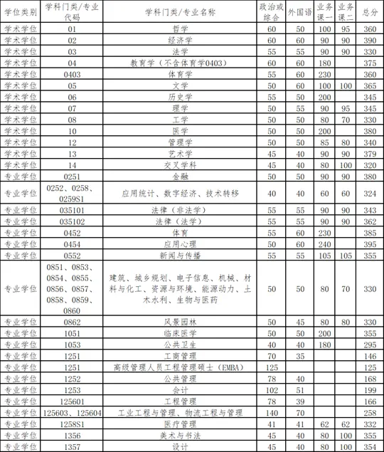 清华大学2026年硕士研究生招生复试基本分数线