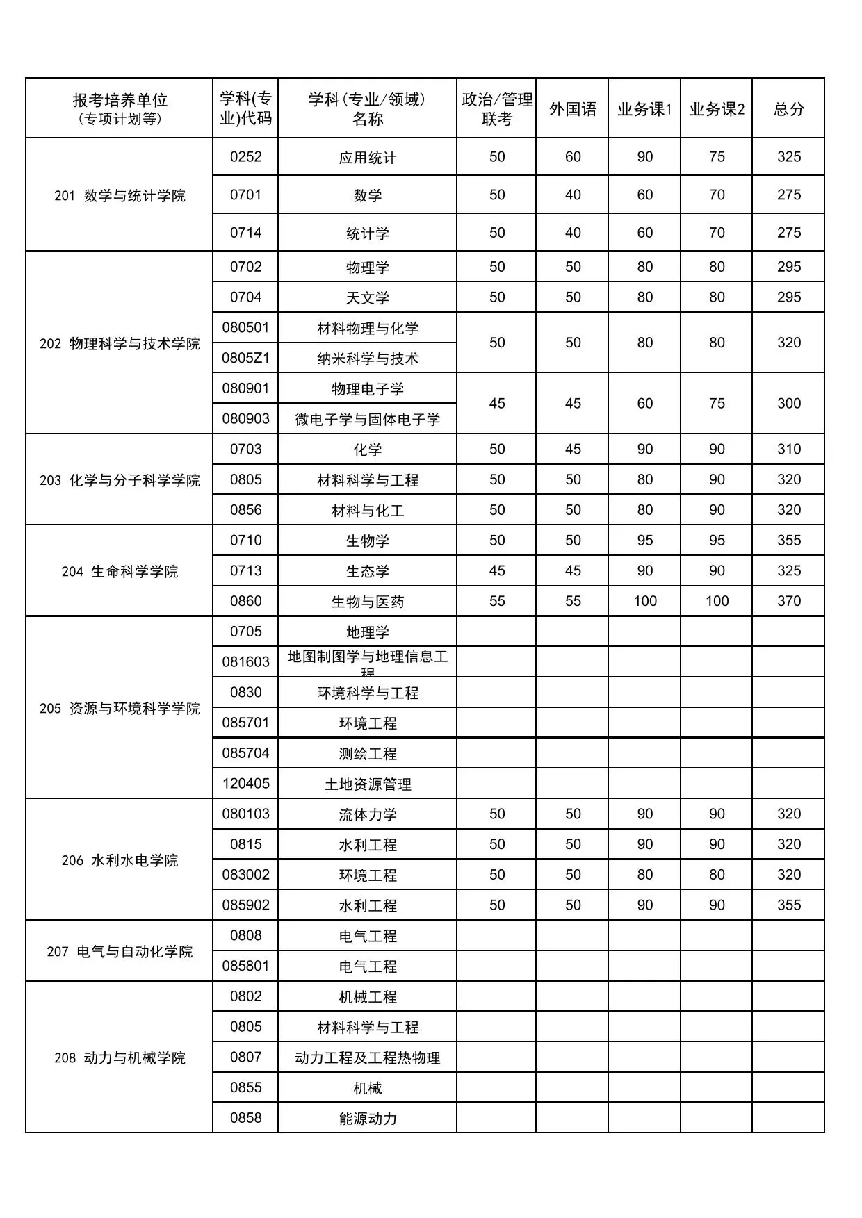 武汉大学2026年硕士招生考试复试基本分数线及相关说明