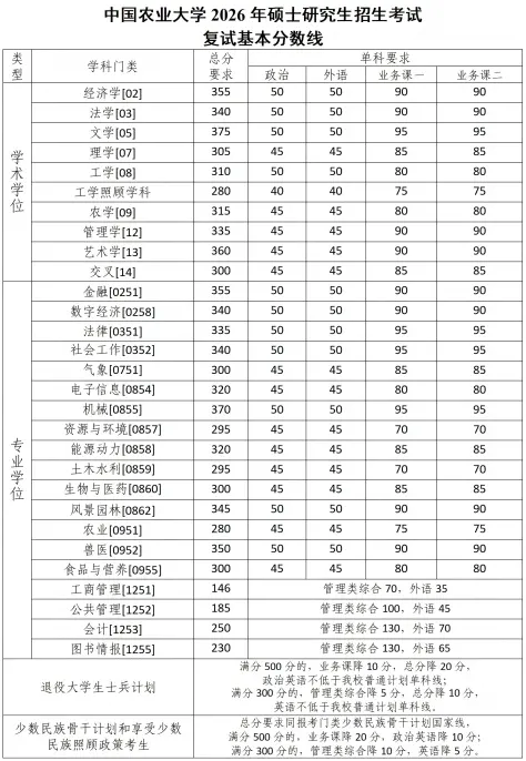 中国农业大学2026年硕士研究生招生考试复试基本分数线