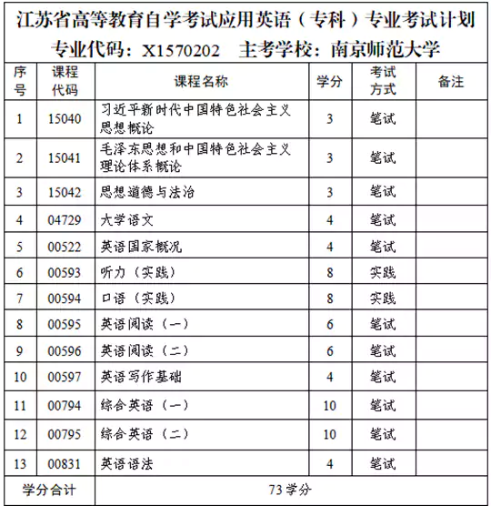 关于江苏省高等教育自学考试新增开考应用心理学(专升本)等三个专业的考生问答