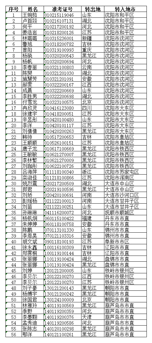 关于辽宁省2026年上半年高等教育自学考试省际转考（转入）考生信息确认的通知