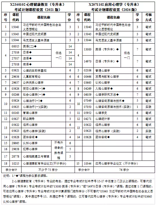 关于江苏省高等教育自学考试新增开考应用心理学(专升本)等三个专业的考生问答