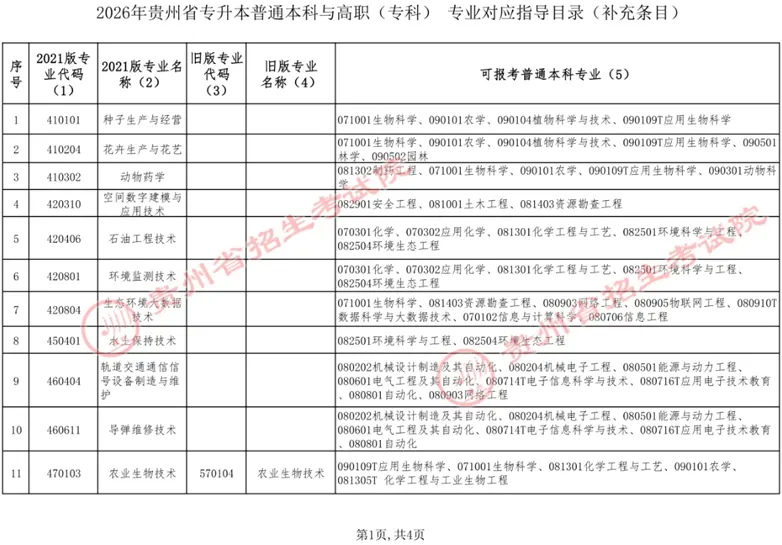 关于公布2026年贵州省专升本专业对应指导目录补充条目的通告