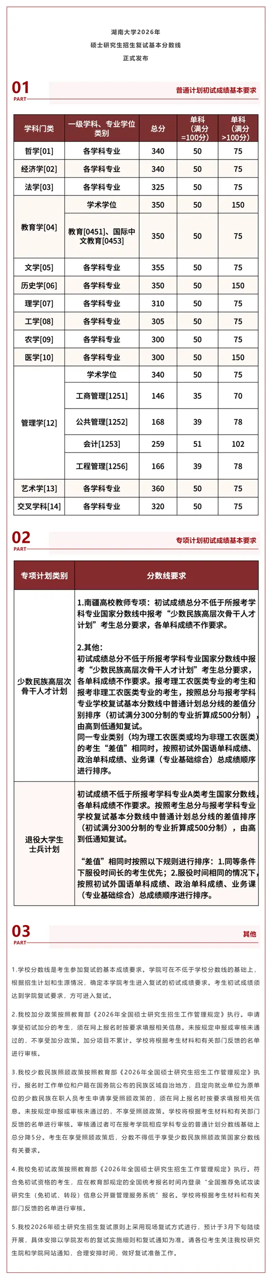 湖南大学2026年硕士研究生招生复试基本分数线正式发布