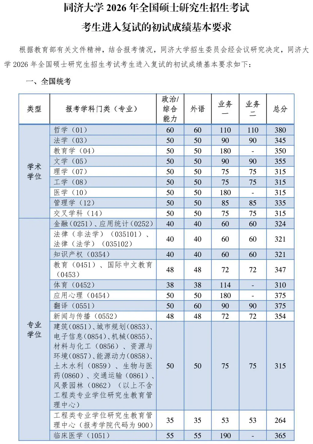 同济大学2026年全国硕士研究生招生考试进入复试的初试成绩基本要求